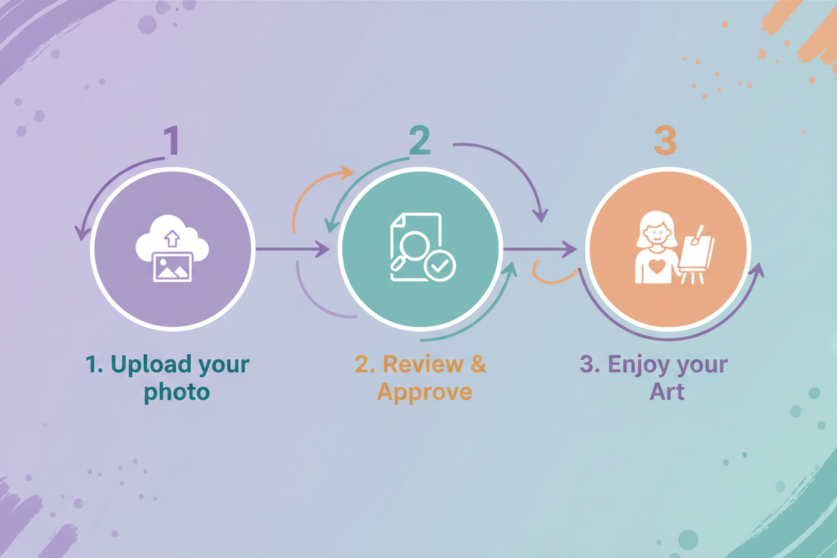 Personalization steps 1. Upload your photo 2.Review & Approve 3. Enjoy your Art
